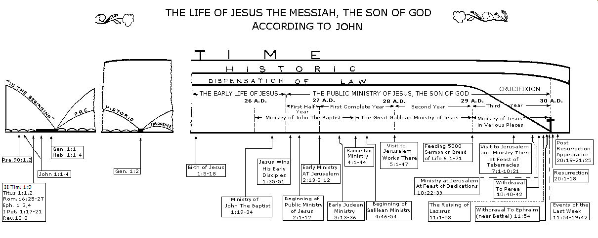 Chart Of Jesus Post Resurrection Appearances