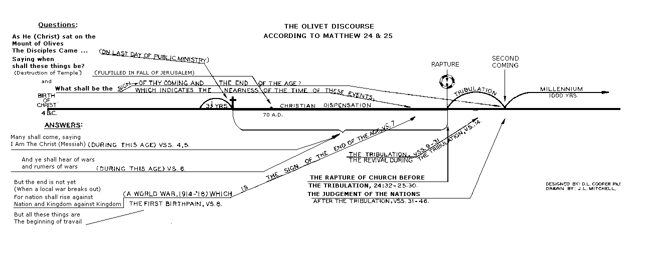 Olivet Discourse Chart