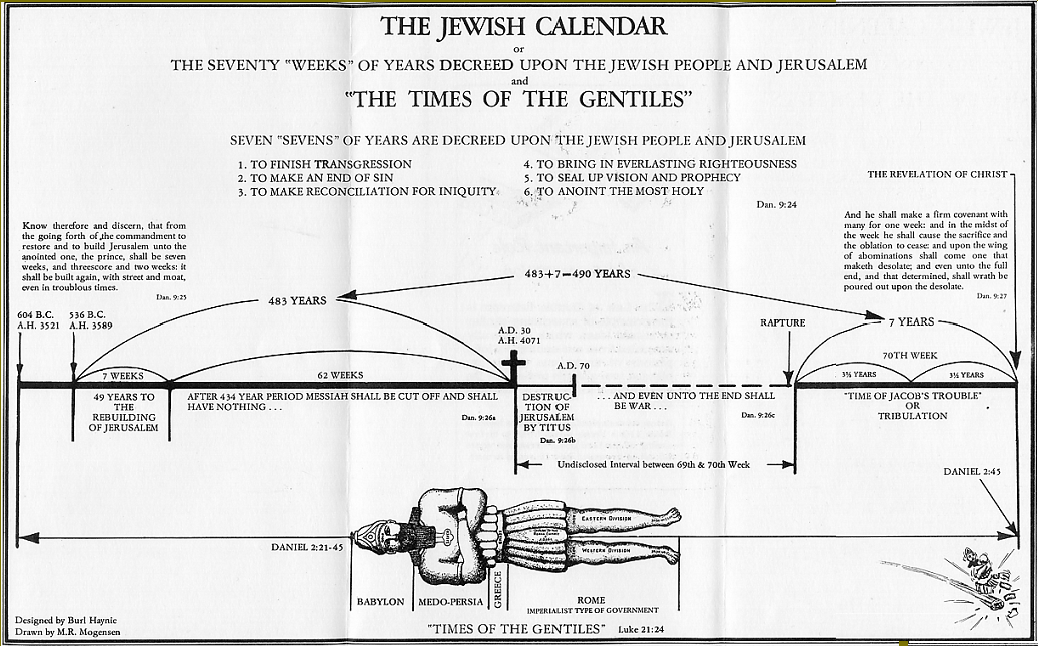 The 70 Weeks Of Daniel 9 Chart