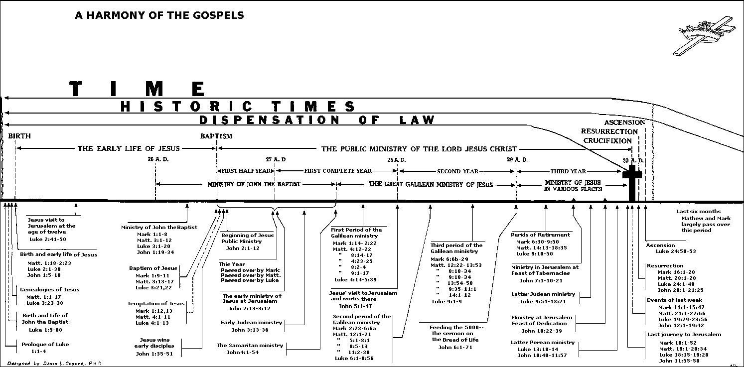 Harmony Of The Gospels Chart